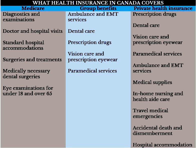 Health insurance in Canada